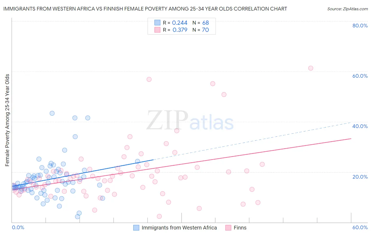 Immigrants from Western Africa vs Finnish Female Poverty Among 25-34 Year Olds