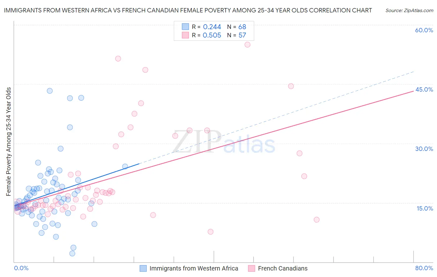 Immigrants from Western Africa vs French Canadian Female Poverty Among 25-34 Year Olds