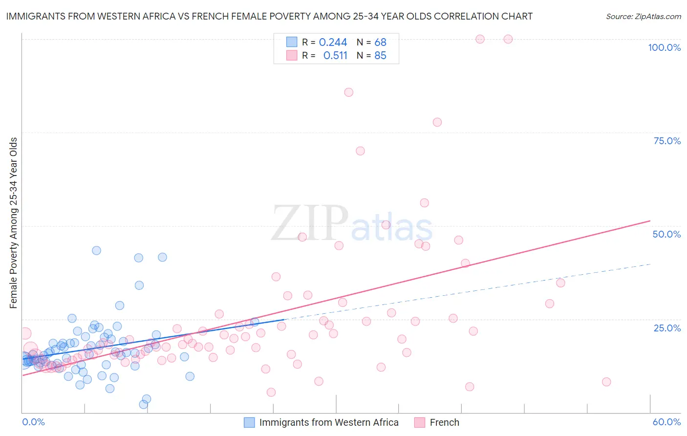 Immigrants from Western Africa vs French Female Poverty Among 25-34 Year Olds