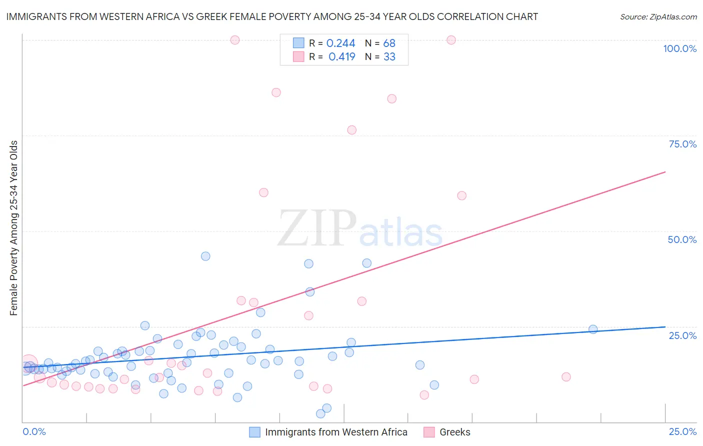Immigrants from Western Africa vs Greek Female Poverty Among 25-34 Year Olds