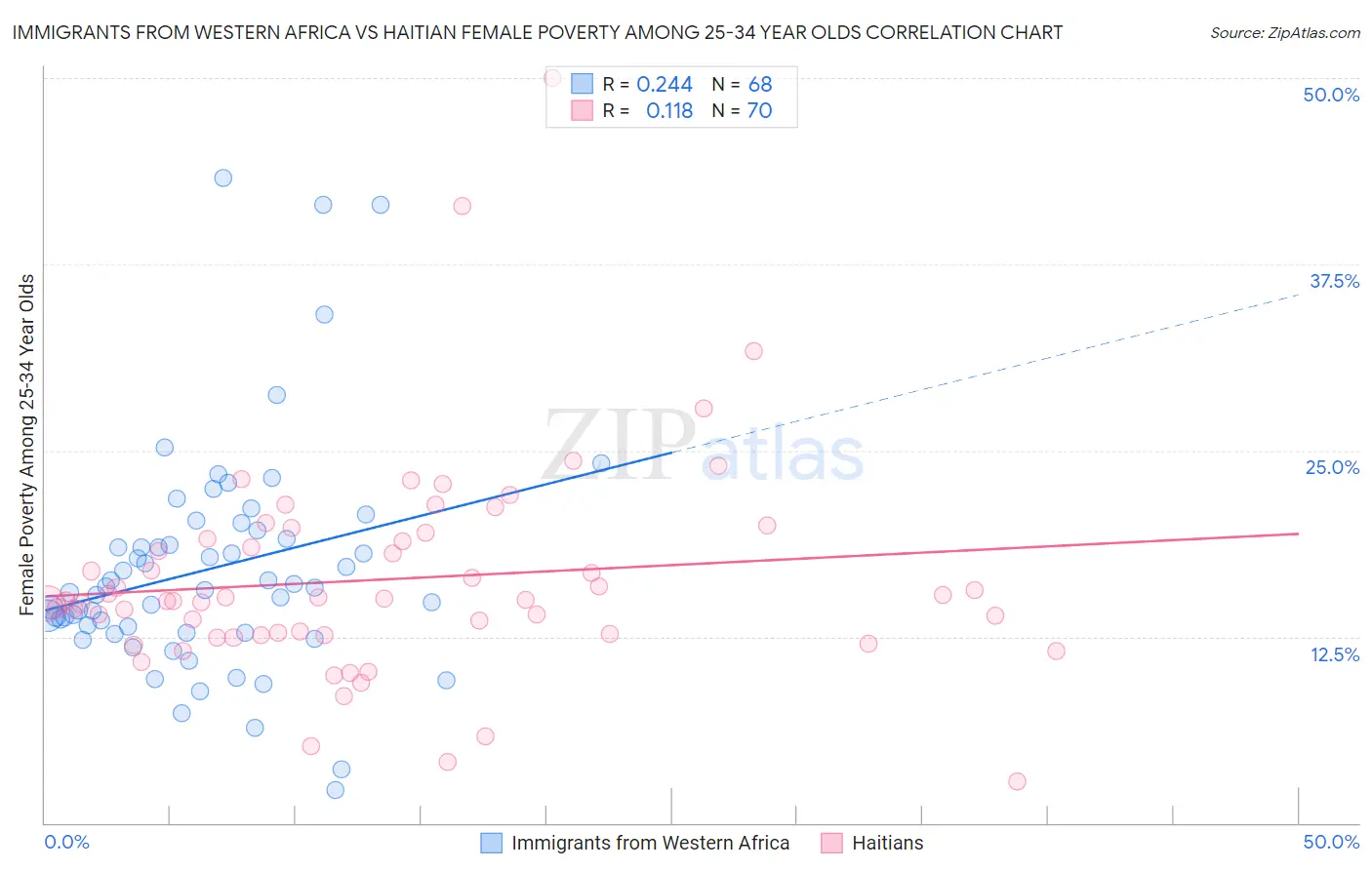 Immigrants from Western Africa vs Haitian Female Poverty Among 25-34 Year Olds