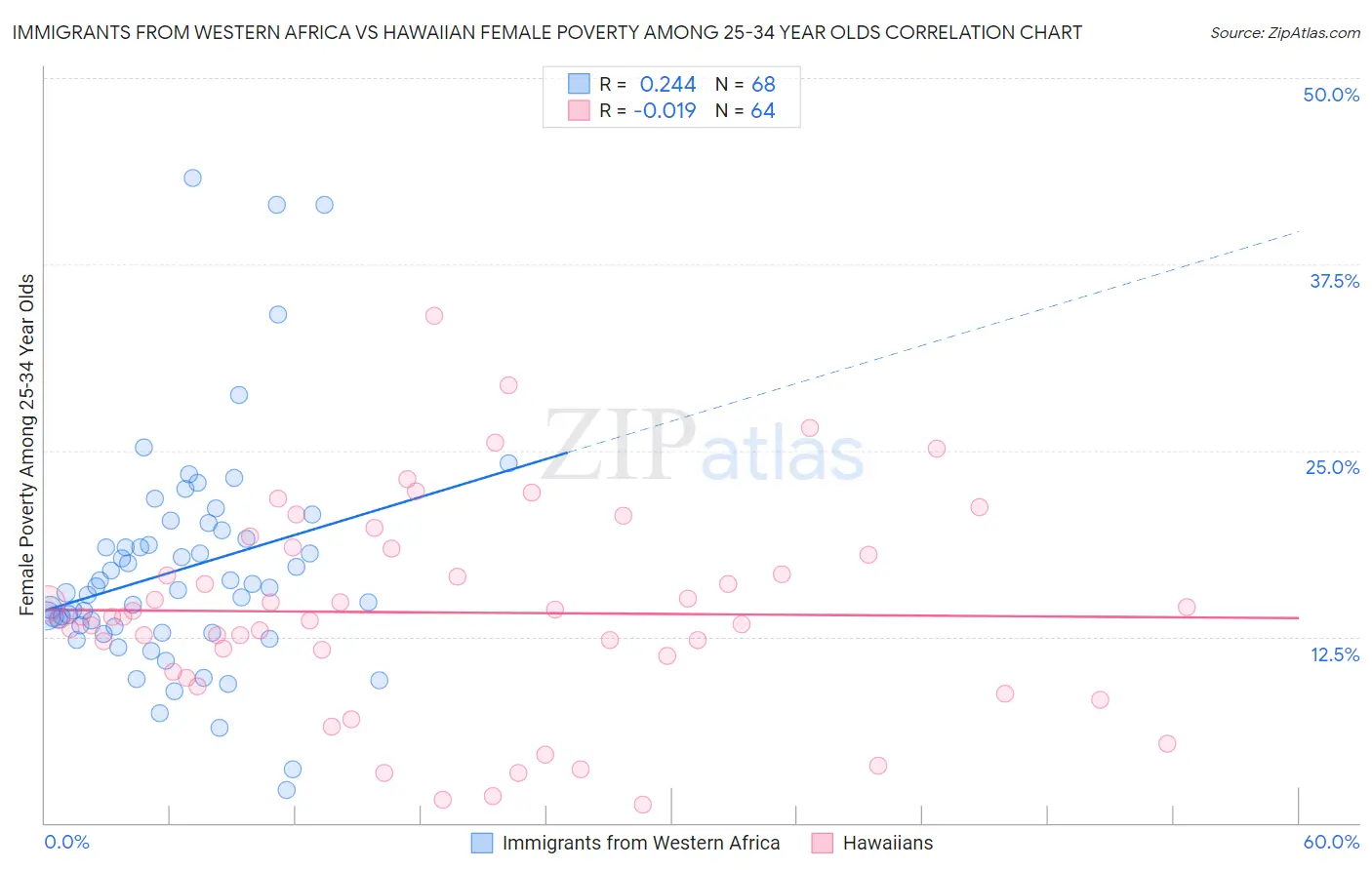 Immigrants from Western Africa vs Hawaiian Female Poverty Among 25-34 Year Olds