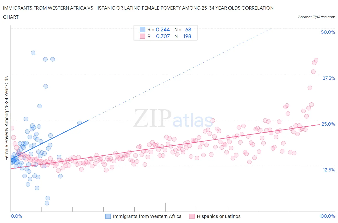 Immigrants from Western Africa vs Hispanic or Latino Female Poverty Among 25-34 Year Olds