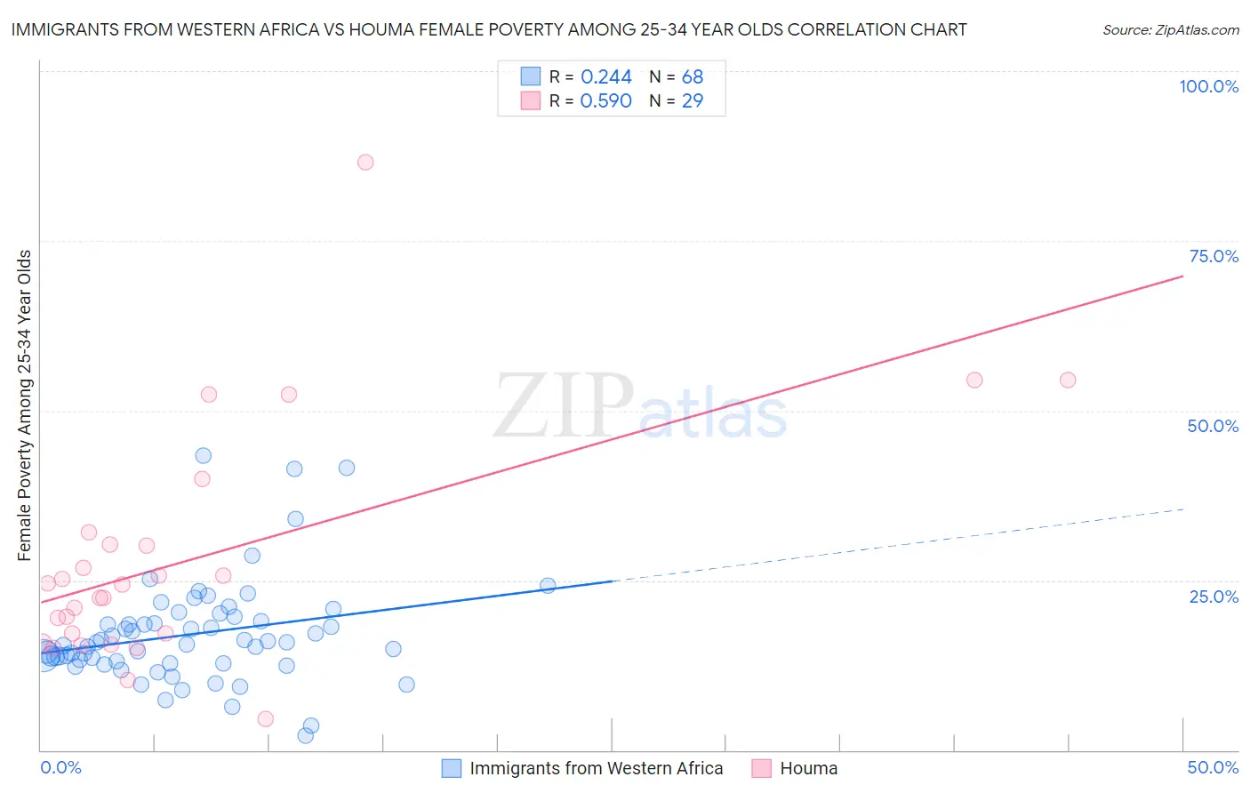 Immigrants from Western Africa vs Houma Female Poverty Among 25-34 Year Olds