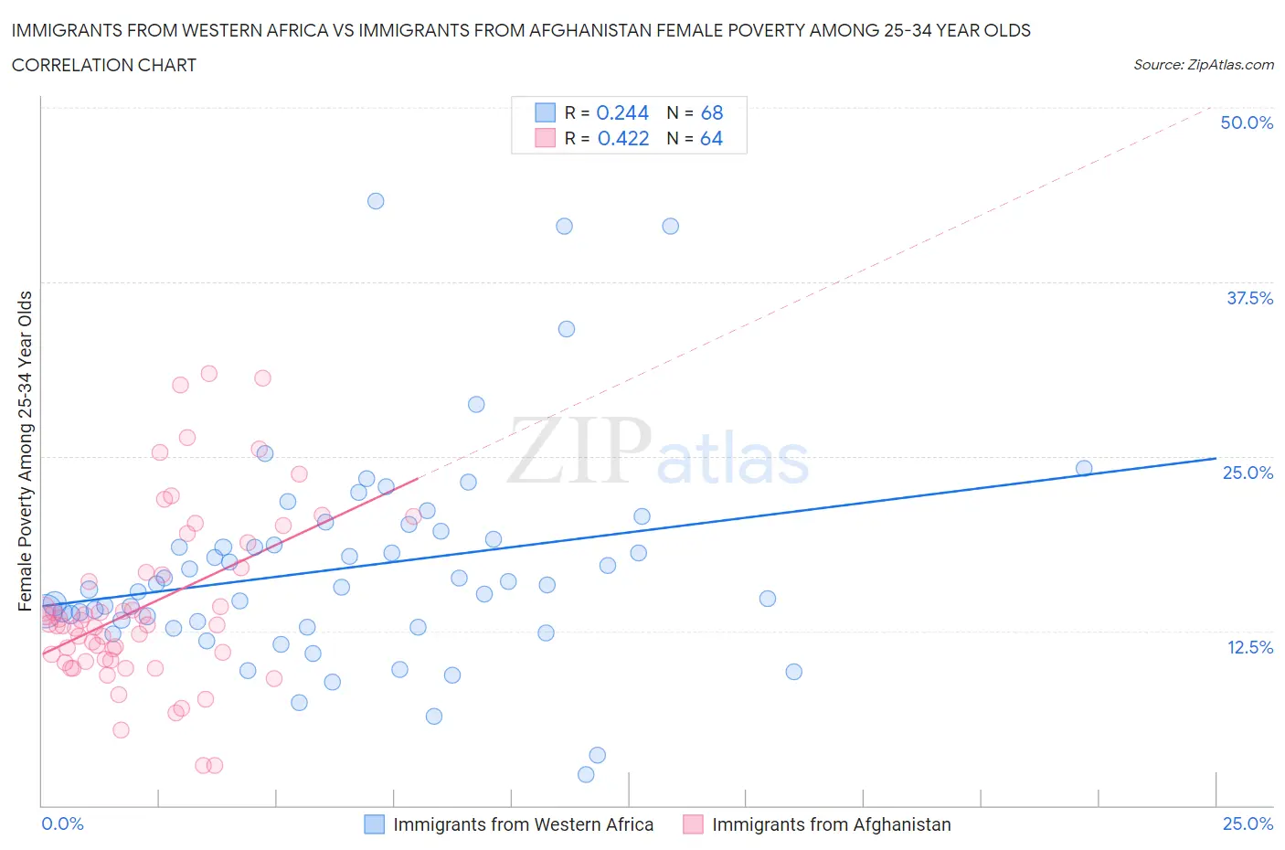 Immigrants from Western Africa vs Immigrants from Afghanistan Female Poverty Among 25-34 Year Olds