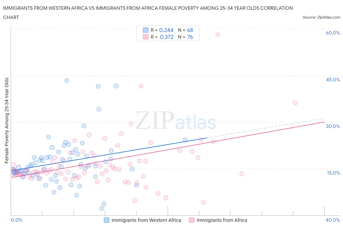 Immigrants from Western Africa vs Immigrants from Africa Female Poverty Among 25-34 Year Olds