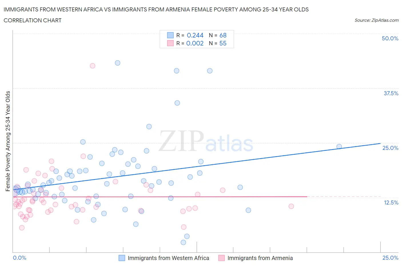 Immigrants from Western Africa vs Immigrants from Armenia Female Poverty Among 25-34 Year Olds