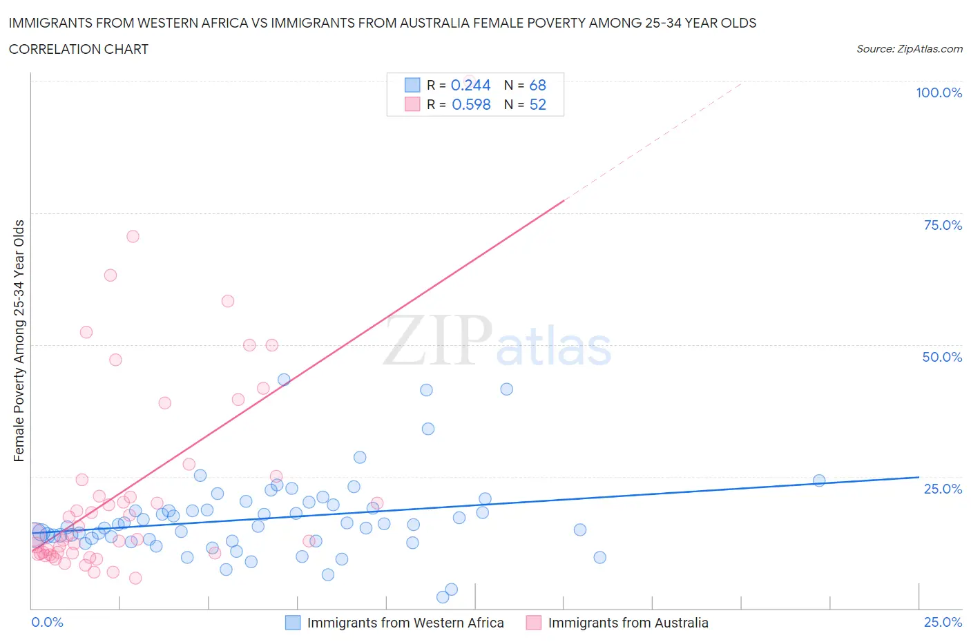 Immigrants from Western Africa vs Immigrants from Australia Female Poverty Among 25-34 Year Olds