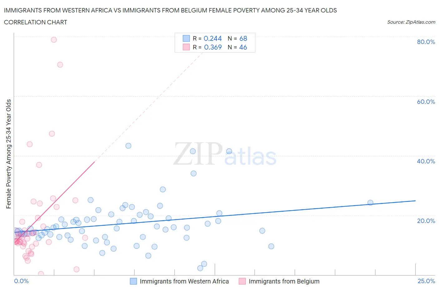 Immigrants from Western Africa vs Immigrants from Belgium Female Poverty Among 25-34 Year Olds