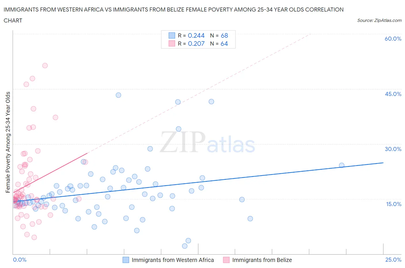 Immigrants from Western Africa vs Immigrants from Belize Female Poverty Among 25-34 Year Olds