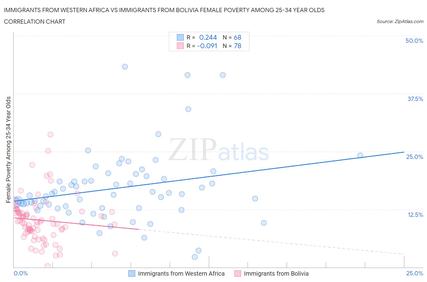 Immigrants from Western Africa vs Immigrants from Bolivia Female Poverty Among 25-34 Year Olds