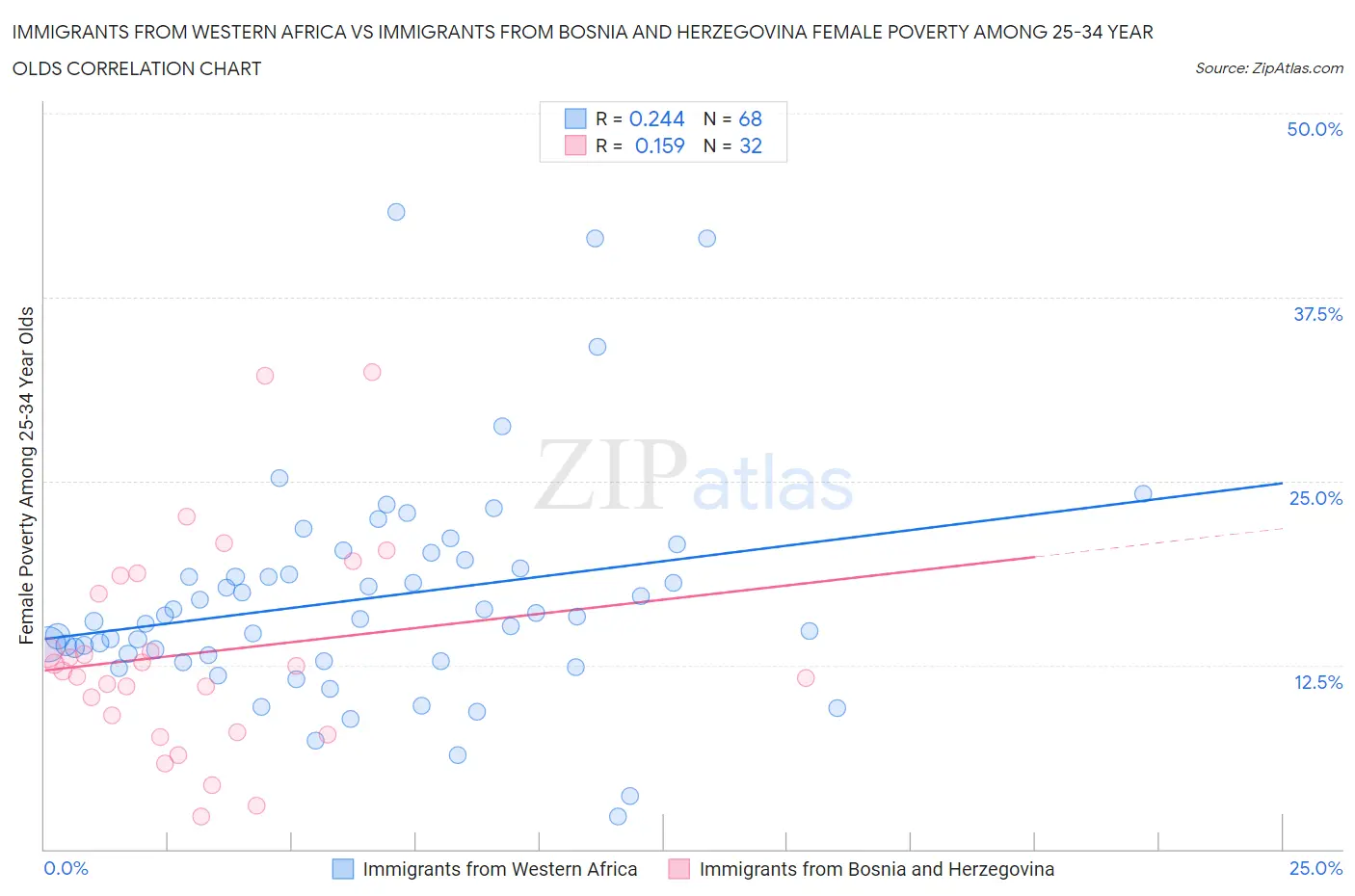 Immigrants from Western Africa vs Immigrants from Bosnia and Herzegovina Female Poverty Among 25-34 Year Olds