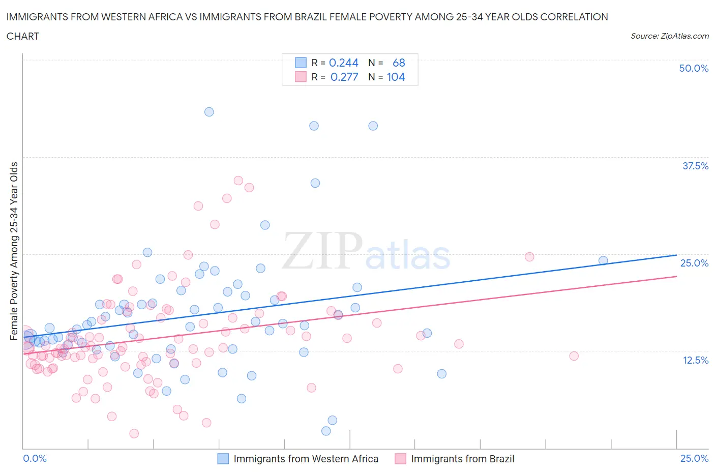 Immigrants from Western Africa vs Immigrants from Brazil Female Poverty Among 25-34 Year Olds