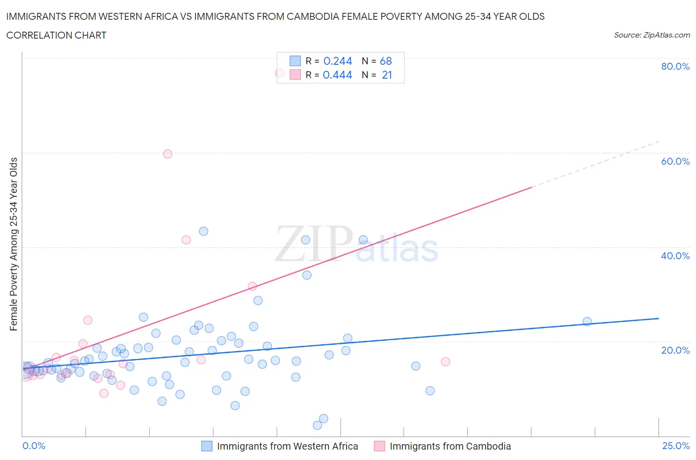 Immigrants from Western Africa vs Immigrants from Cambodia Female Poverty Among 25-34 Year Olds