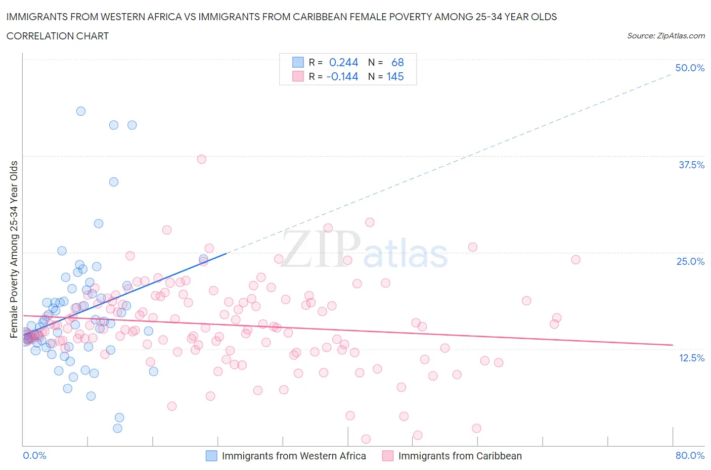 Immigrants from Western Africa vs Immigrants from Caribbean Female Poverty Among 25-34 Year Olds