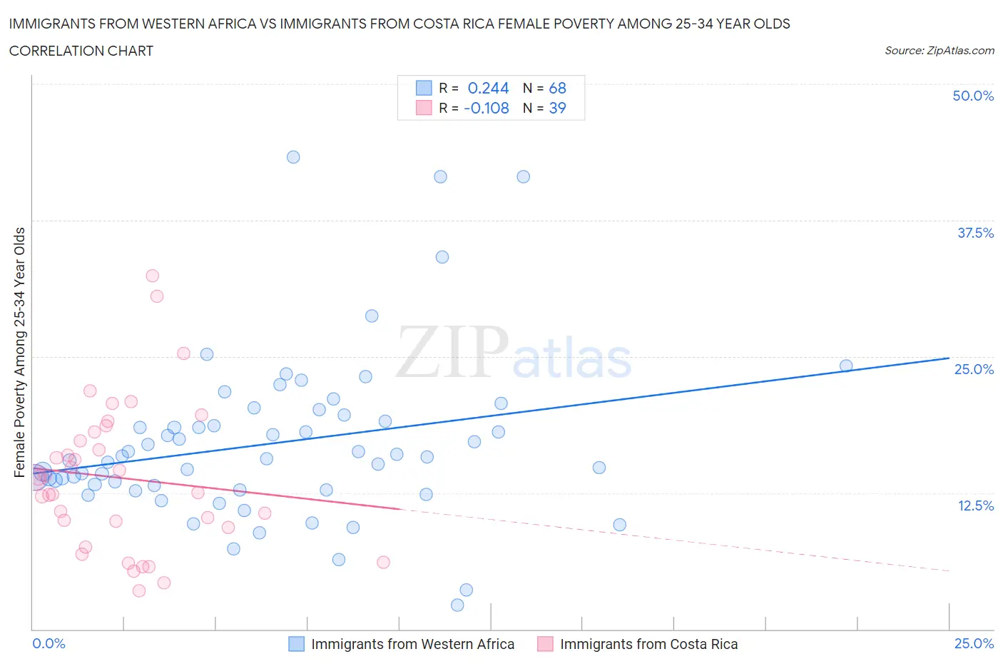 Immigrants from Western Africa vs Immigrants from Costa Rica Female Poverty Among 25-34 Year Olds
