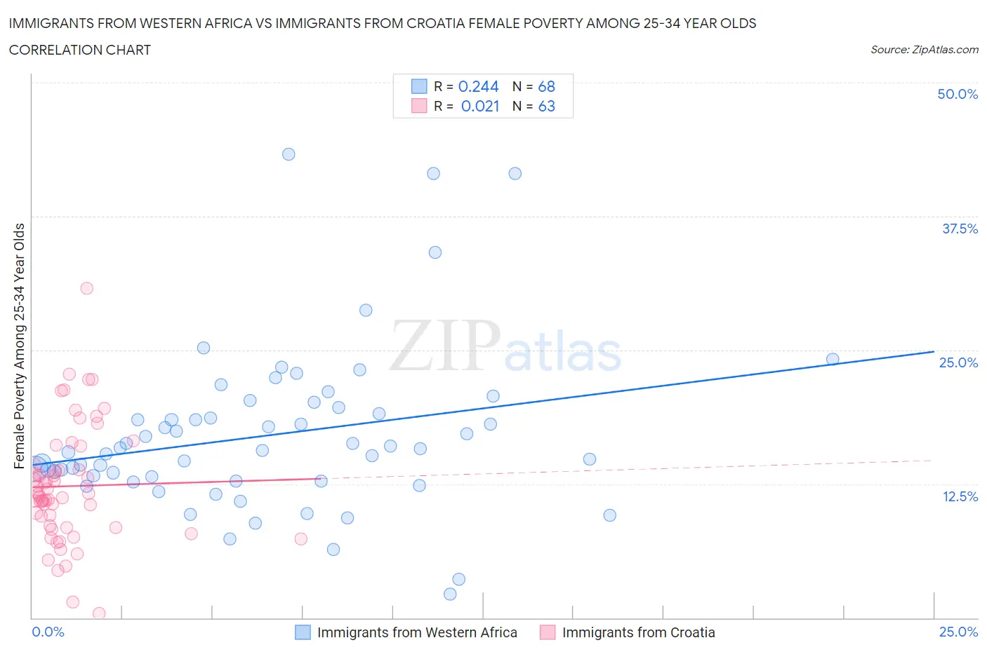 Immigrants from Western Africa vs Immigrants from Croatia Female Poverty Among 25-34 Year Olds