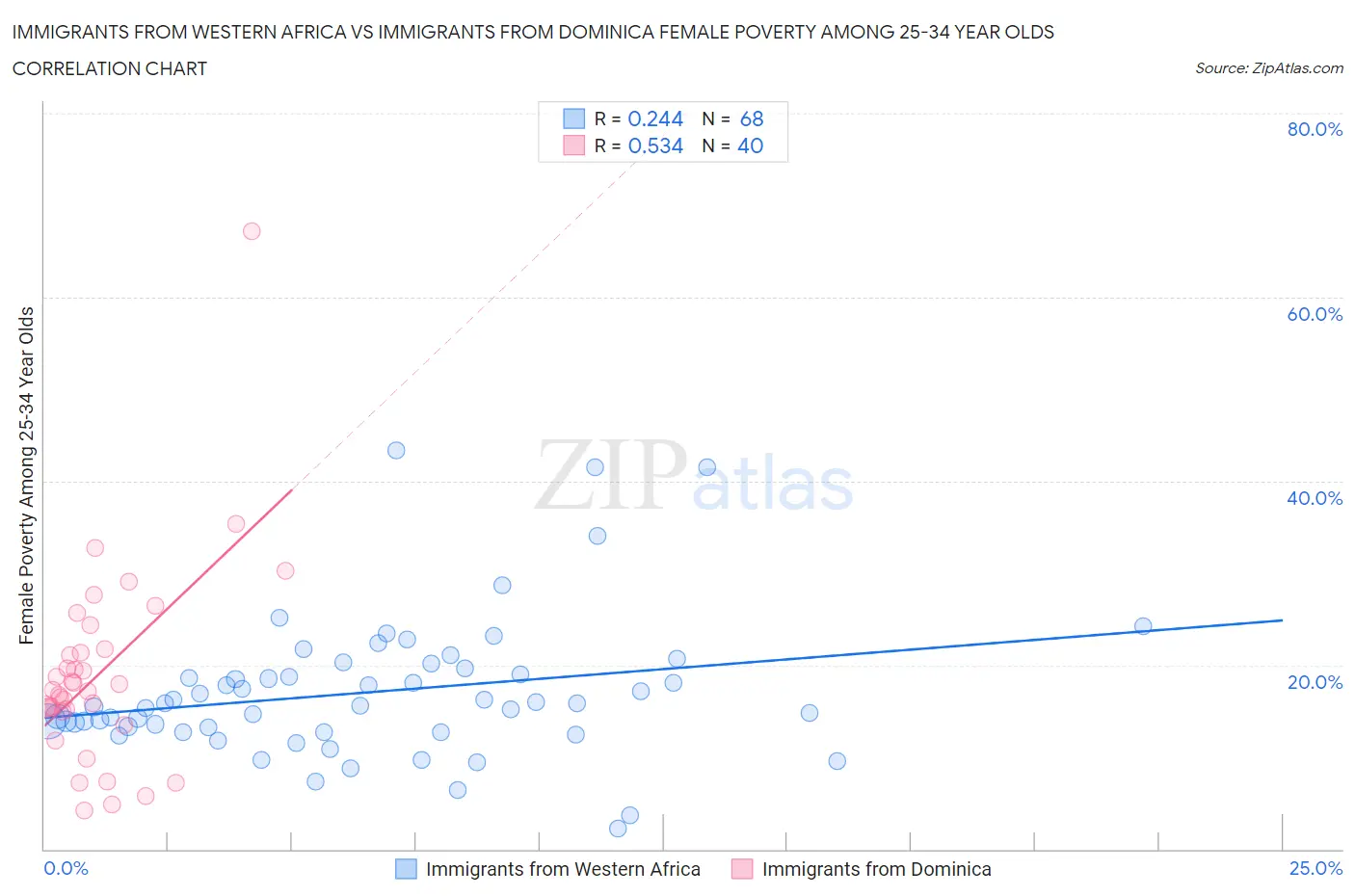 Immigrants from Western Africa vs Immigrants from Dominica Female Poverty Among 25-34 Year Olds