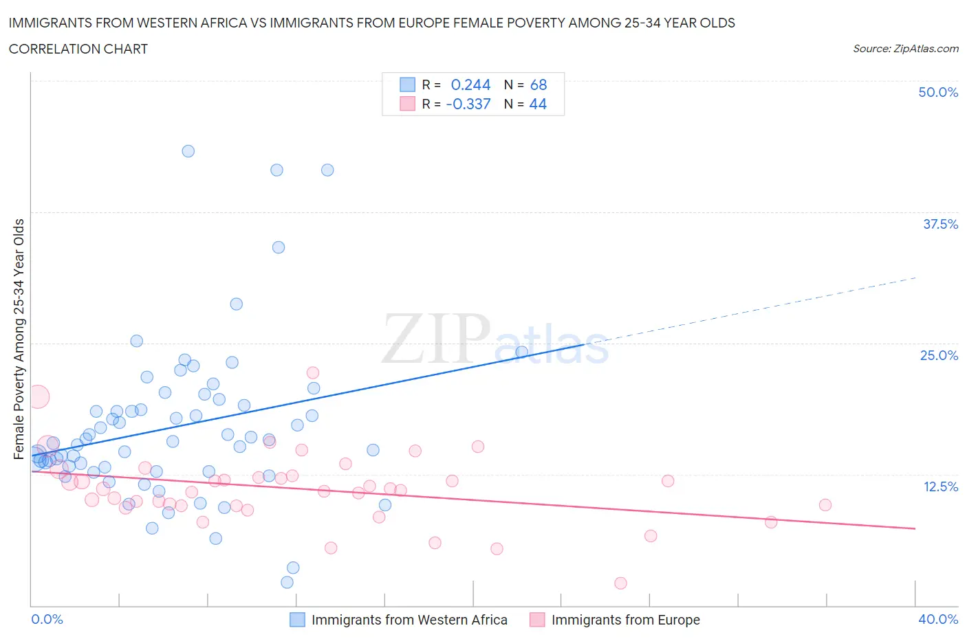 Immigrants from Western Africa vs Immigrants from Europe Female Poverty Among 25-34 Year Olds