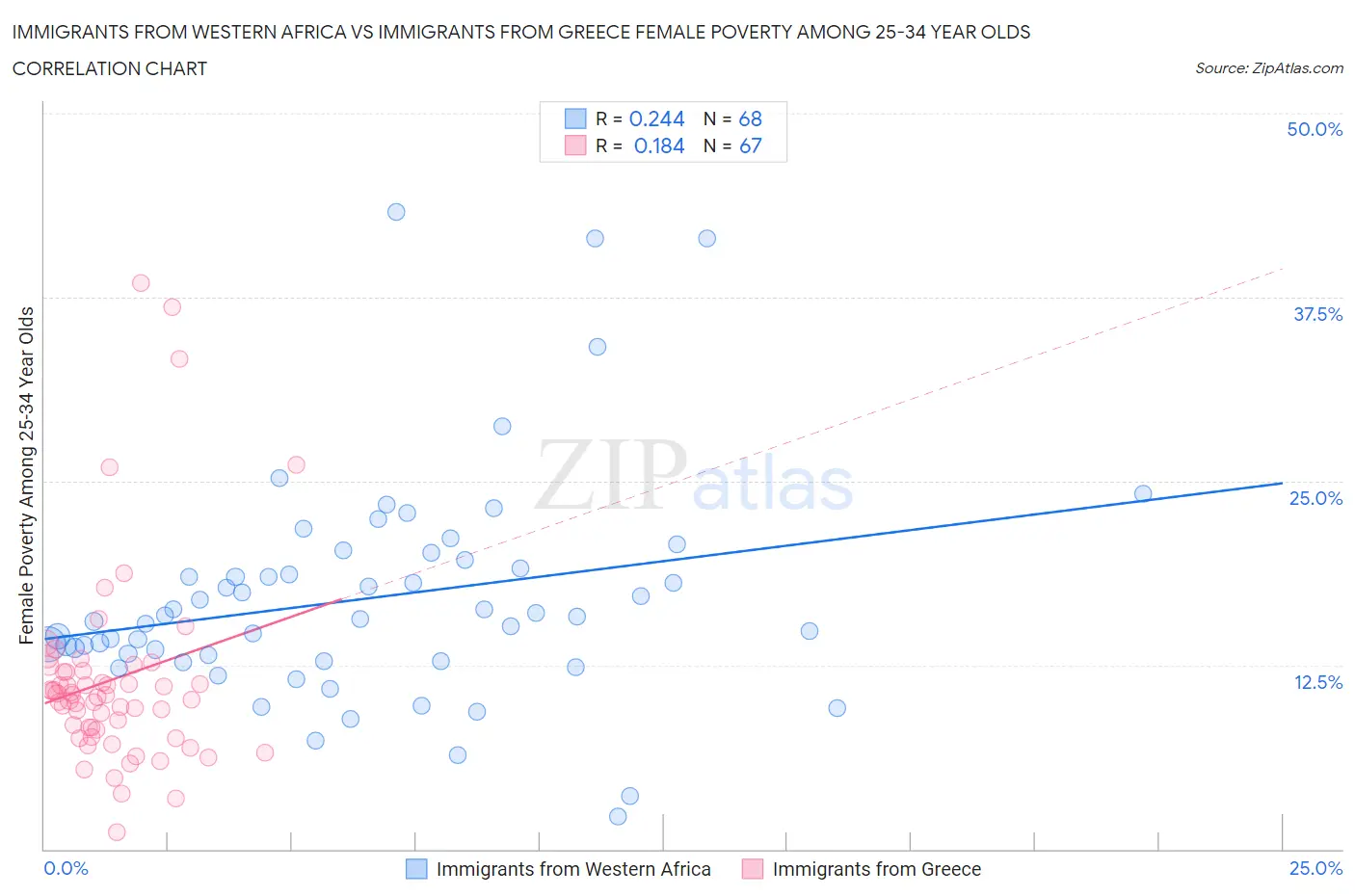 Immigrants from Western Africa vs Immigrants from Greece Female Poverty Among 25-34 Year Olds