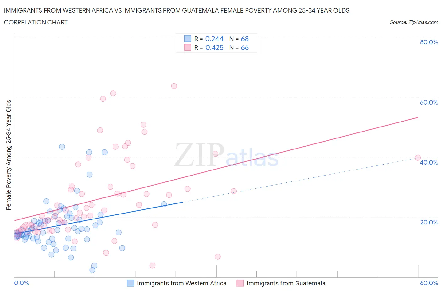 Immigrants from Western Africa vs Immigrants from Guatemala Female Poverty Among 25-34 Year Olds
