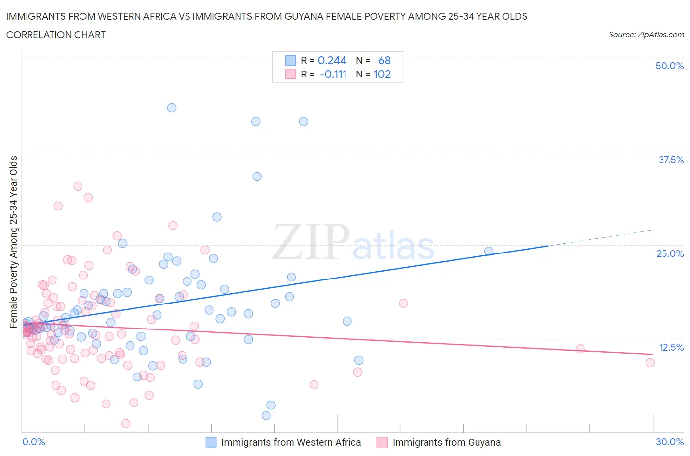 Immigrants from Western Africa vs Immigrants from Guyana Female Poverty Among 25-34 Year Olds