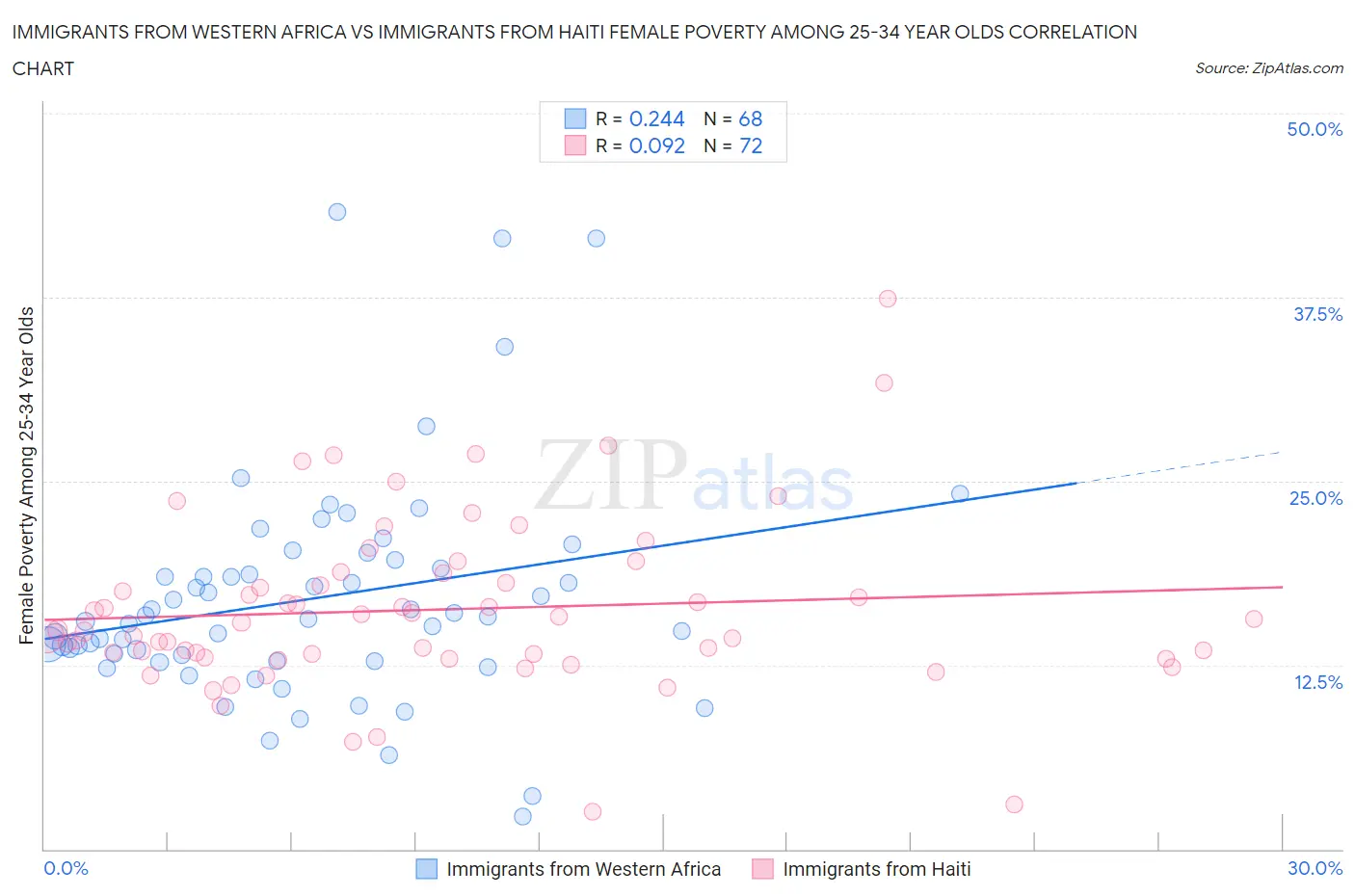 Immigrants from Western Africa vs Immigrants from Haiti Female Poverty Among 25-34 Year Olds