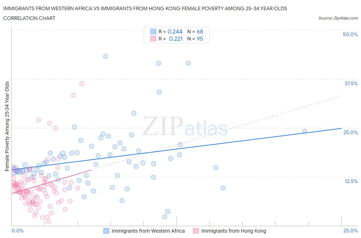 Immigrants from Western Africa vs Immigrants from Hong Kong Female Poverty Among 25-34 Year Olds