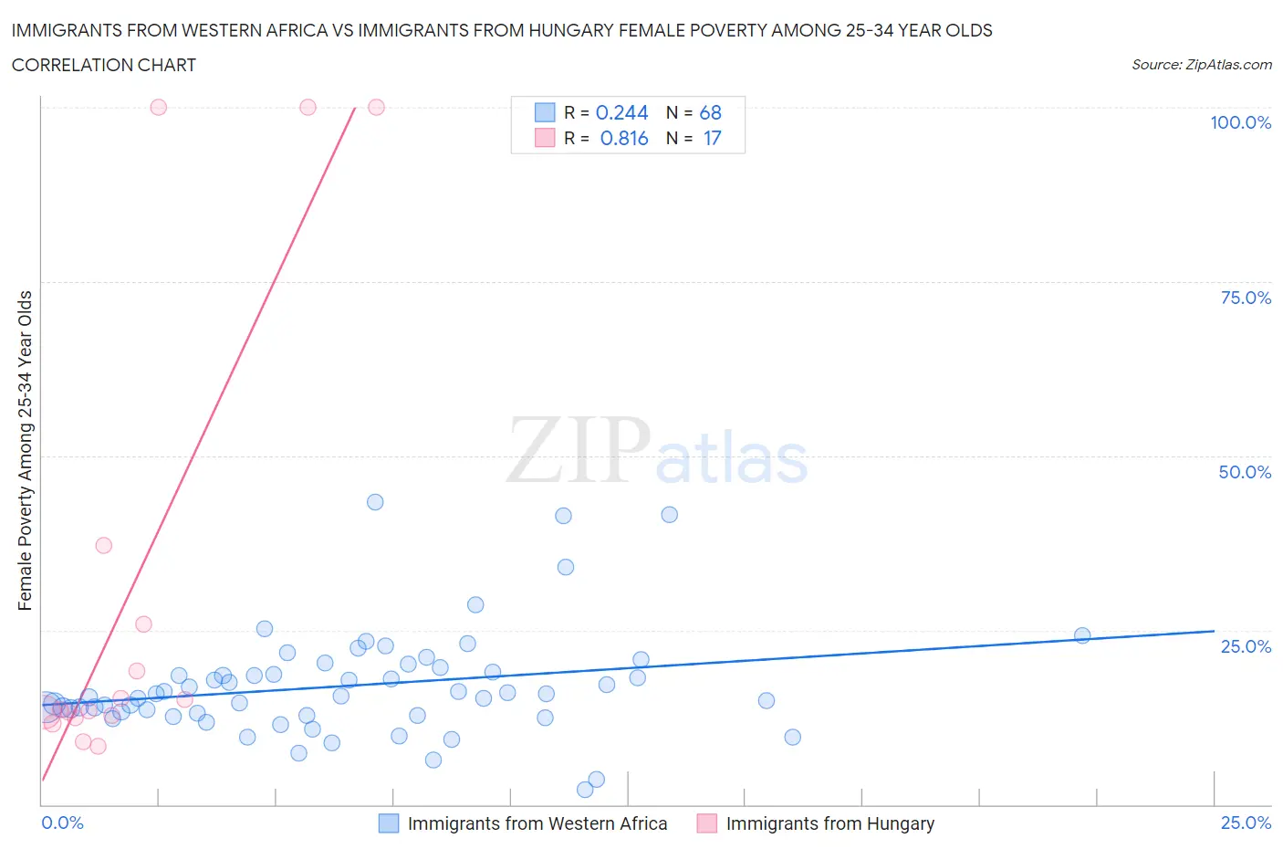 Immigrants from Western Africa vs Immigrants from Hungary Female Poverty Among 25-34 Year Olds