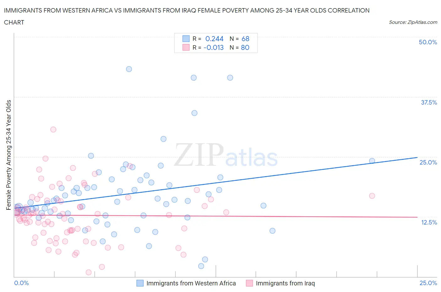 Immigrants from Western Africa vs Immigrants from Iraq Female Poverty Among 25-34 Year Olds