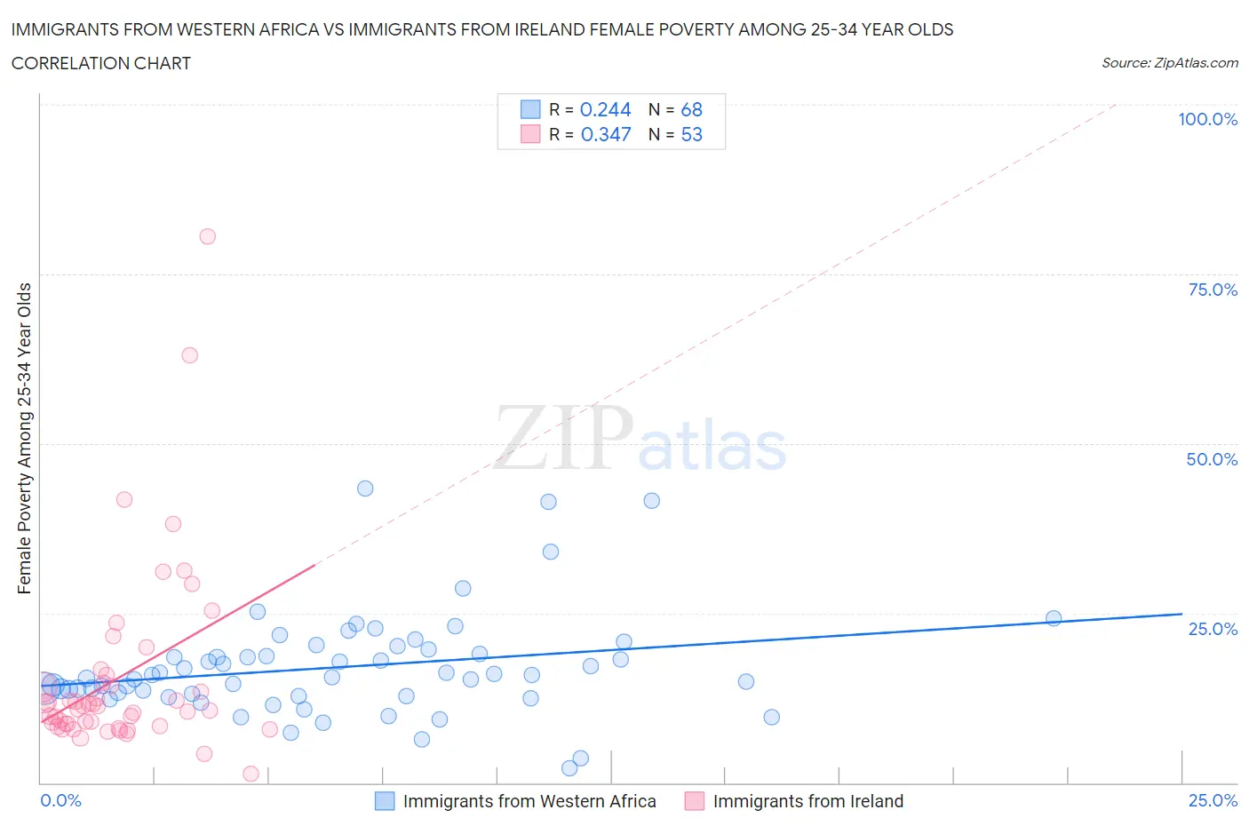 Immigrants from Western Africa vs Immigrants from Ireland Female Poverty Among 25-34 Year Olds