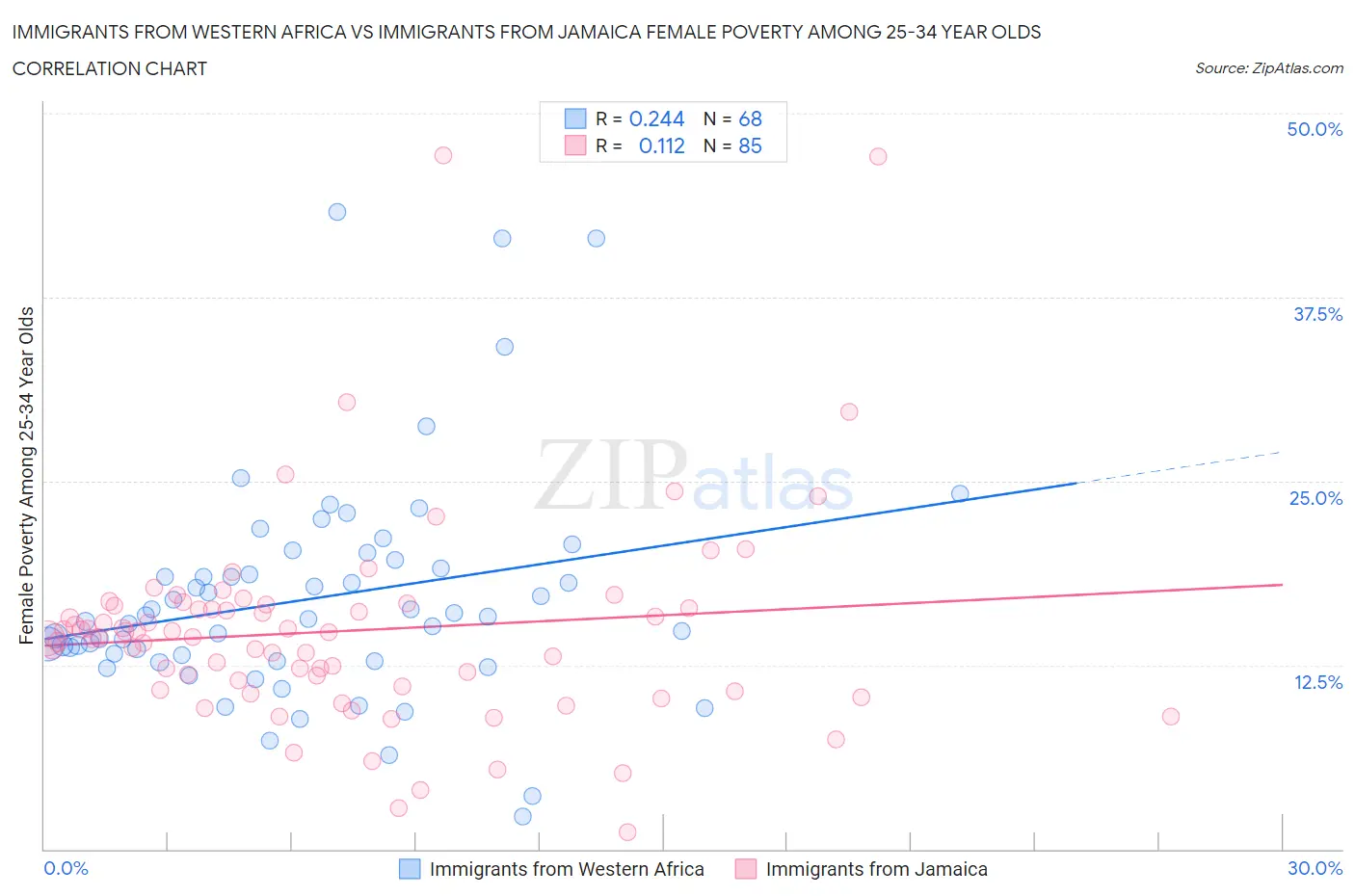 Immigrants from Western Africa vs Immigrants from Jamaica Female Poverty Among 25-34 Year Olds