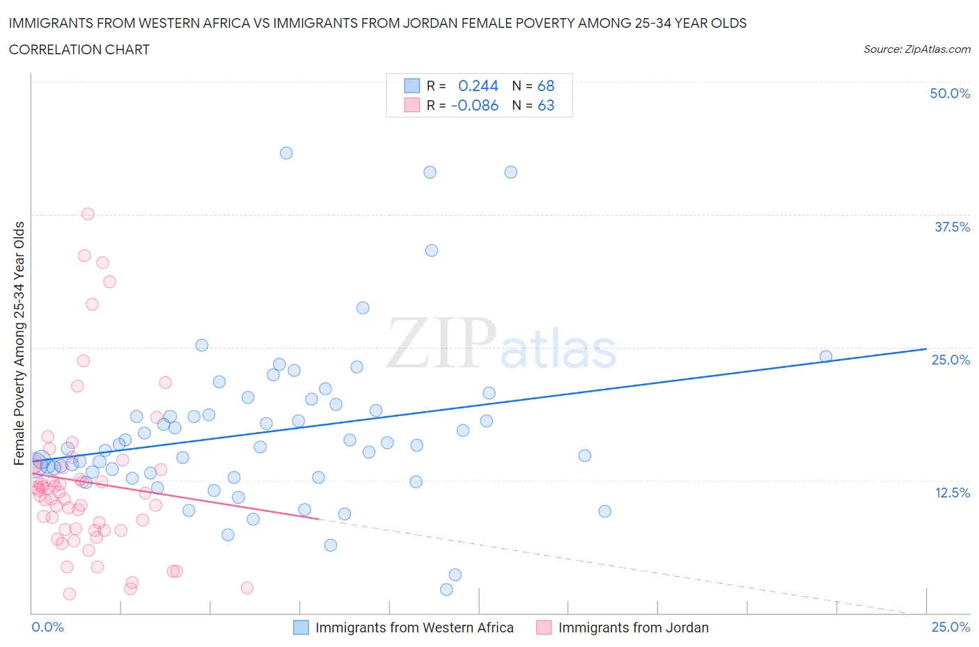 Immigrants from Western Africa vs Immigrants from Jordan Female Poverty Among 25-34 Year Olds