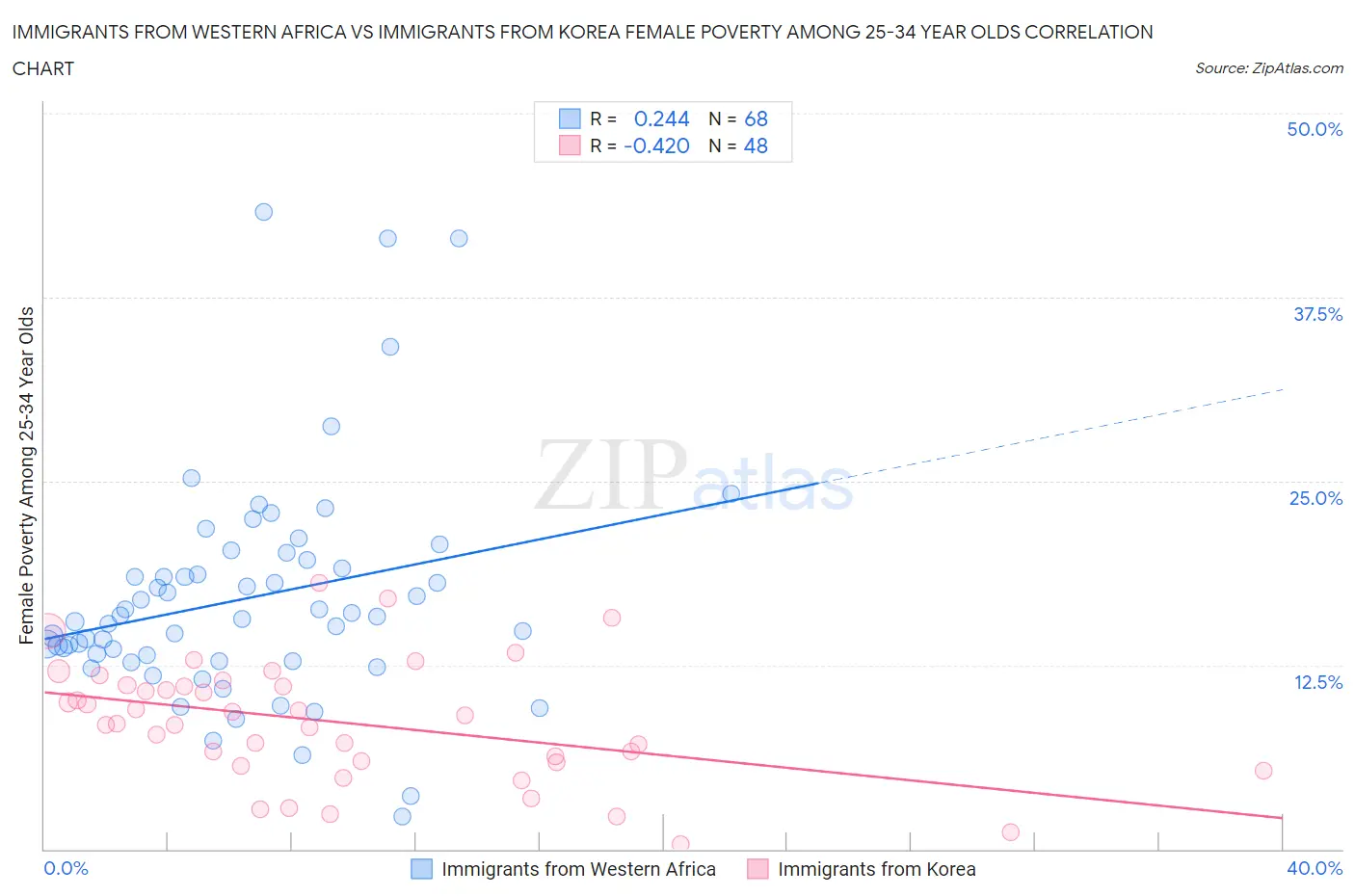 Immigrants from Western Africa vs Immigrants from Korea Female Poverty Among 25-34 Year Olds