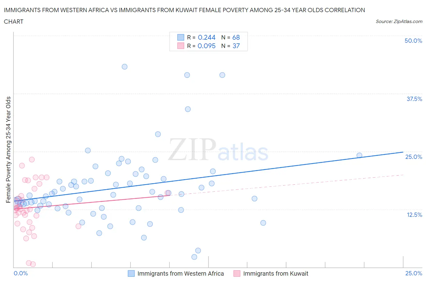 Immigrants from Western Africa vs Immigrants from Kuwait Female Poverty Among 25-34 Year Olds