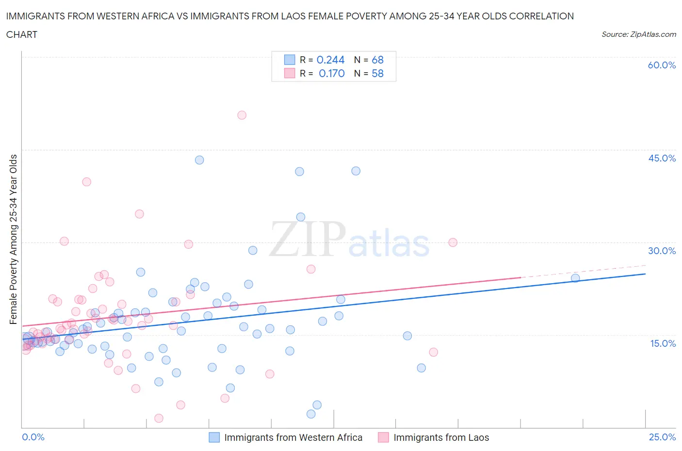 Immigrants from Western Africa vs Immigrants from Laos Female Poverty Among 25-34 Year Olds