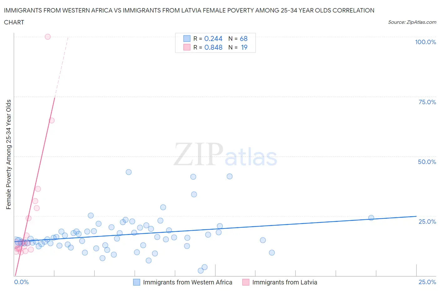 Immigrants from Western Africa vs Immigrants from Latvia Female Poverty Among 25-34 Year Olds