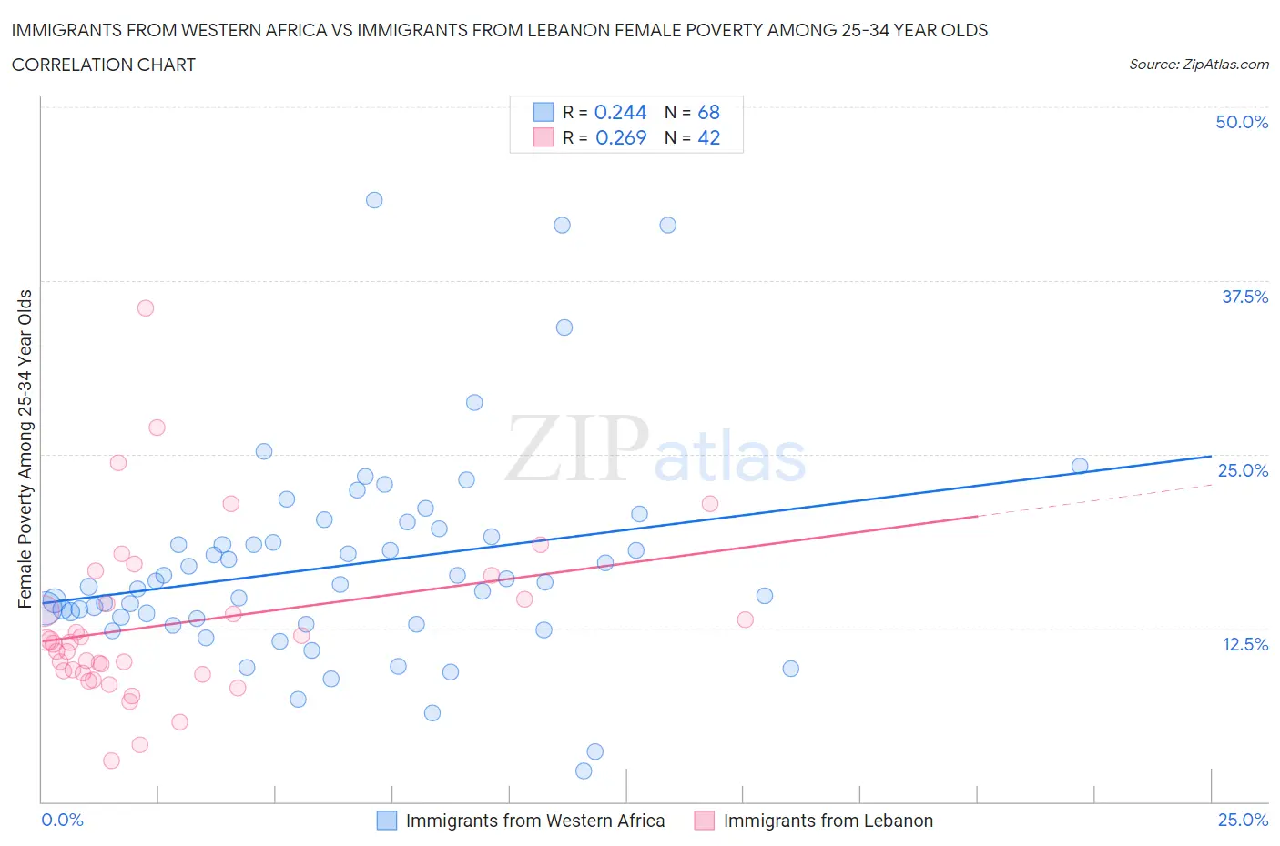 Immigrants from Western Africa vs Immigrants from Lebanon Female Poverty Among 25-34 Year Olds