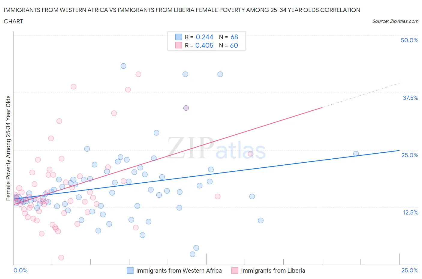 Immigrants from Western Africa vs Immigrants from Liberia Female Poverty Among 25-34 Year Olds