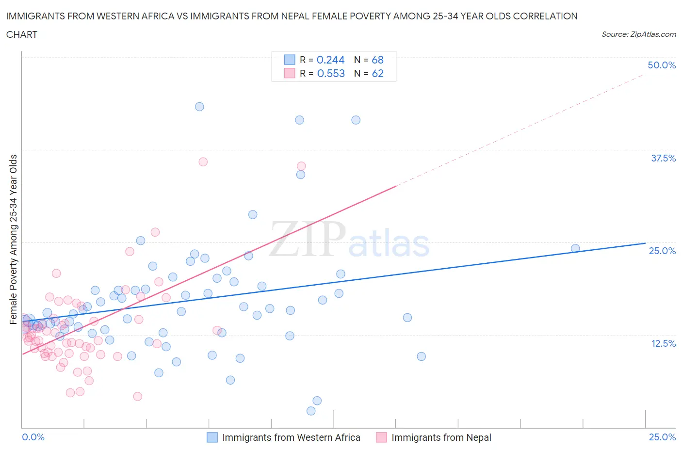 Immigrants from Western Africa vs Immigrants from Nepal Female Poverty Among 25-34 Year Olds