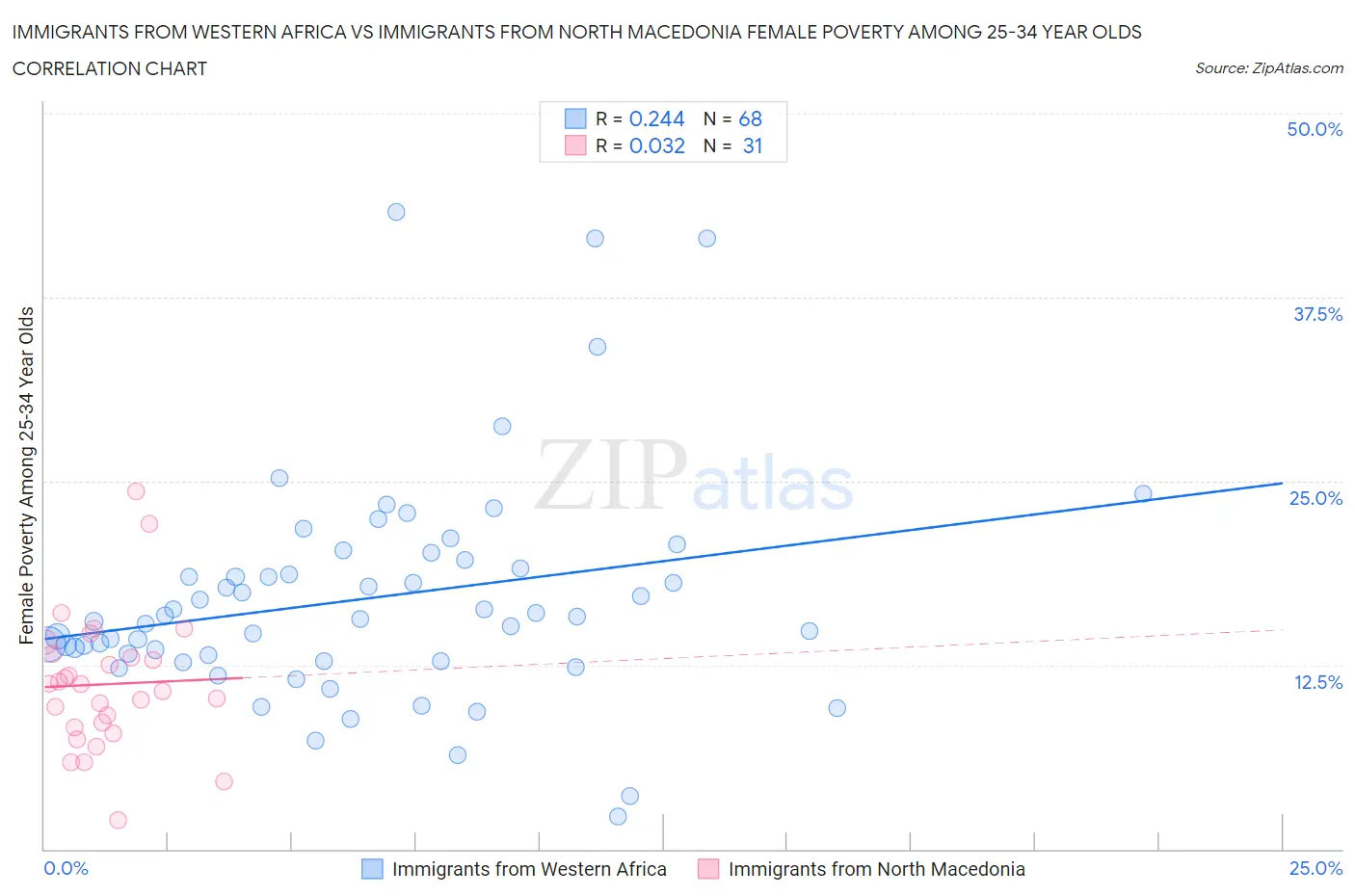Immigrants from Western Africa vs Immigrants from North Macedonia Female Poverty Among 25-34 Year Olds