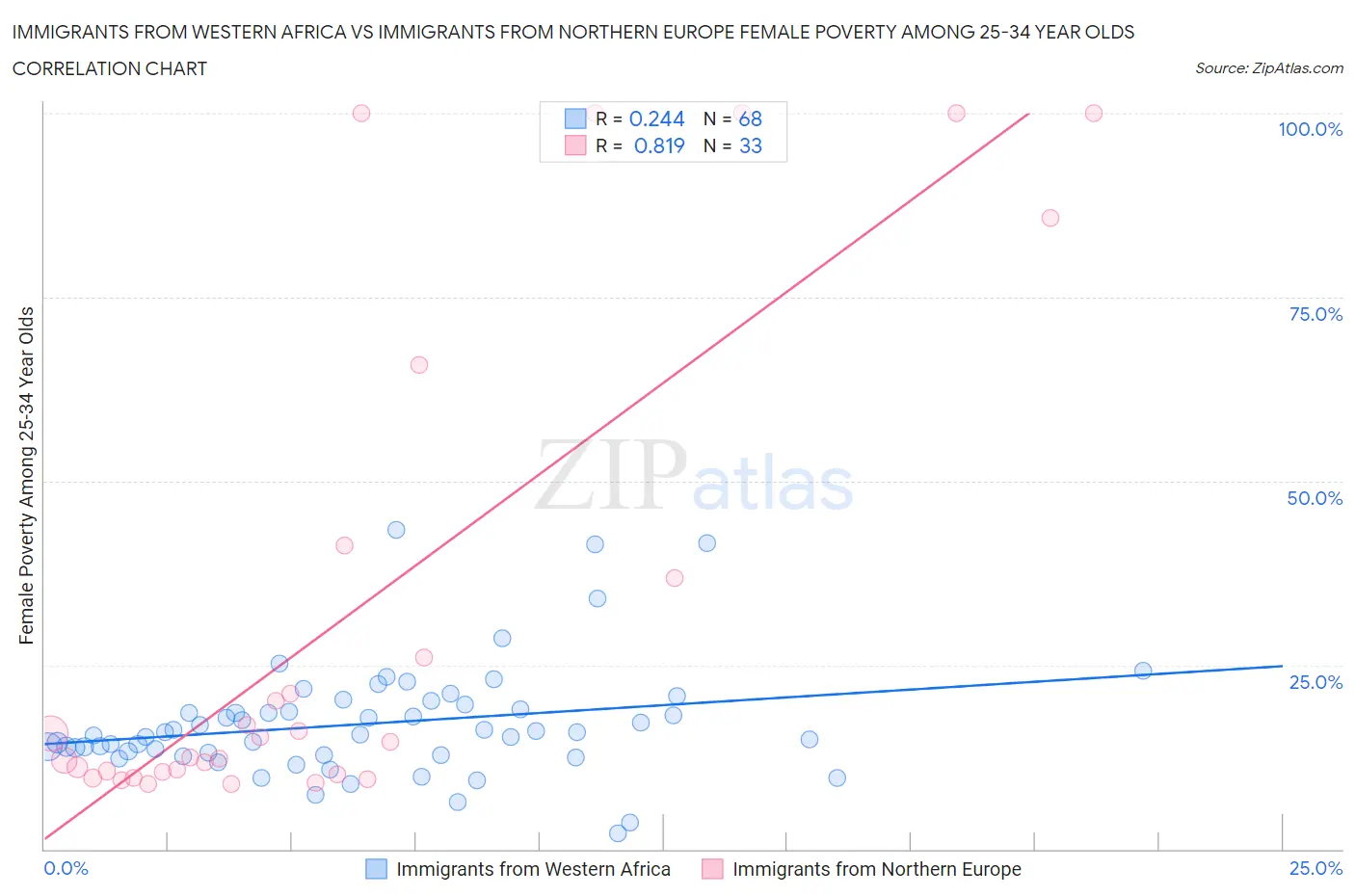 Immigrants from Western Africa vs Immigrants from Northern Europe Female Poverty Among 25-34 Year Olds