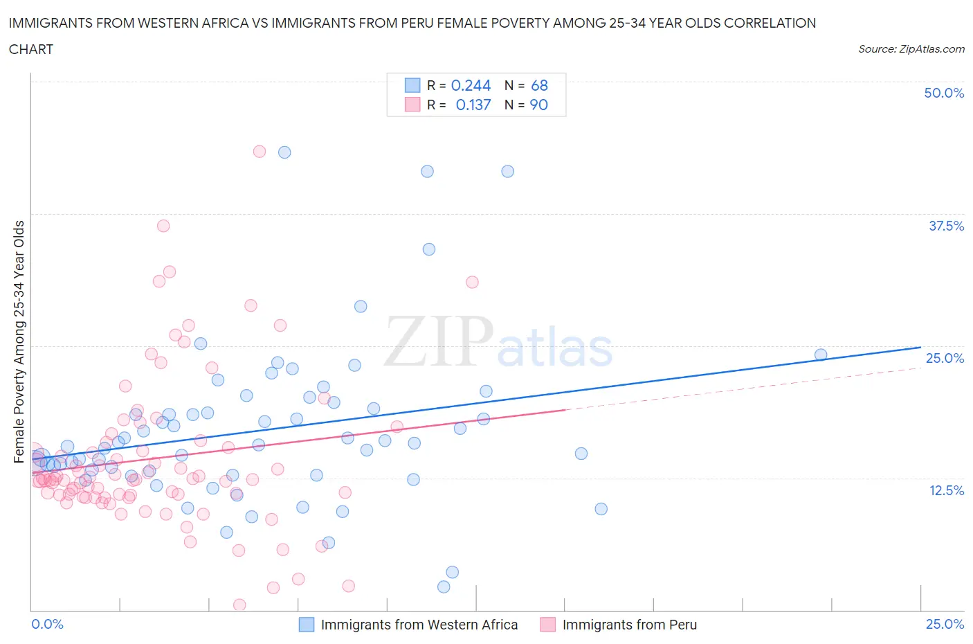 Immigrants from Western Africa vs Immigrants from Peru Female Poverty Among 25-34 Year Olds