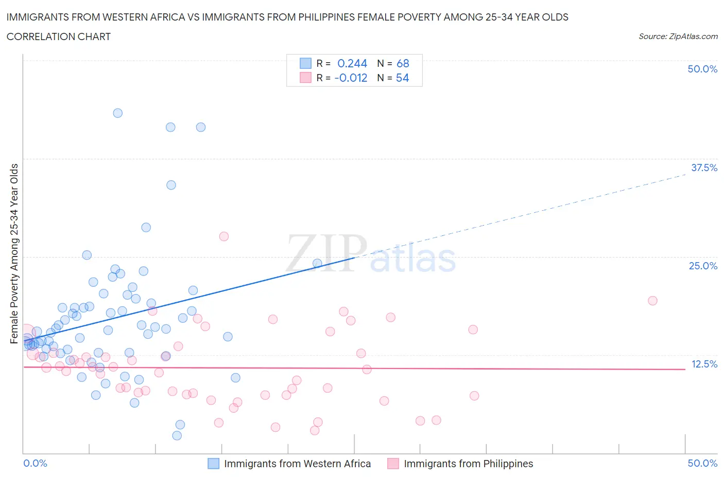 Immigrants from Western Africa vs Immigrants from Philippines Female Poverty Among 25-34 Year Olds