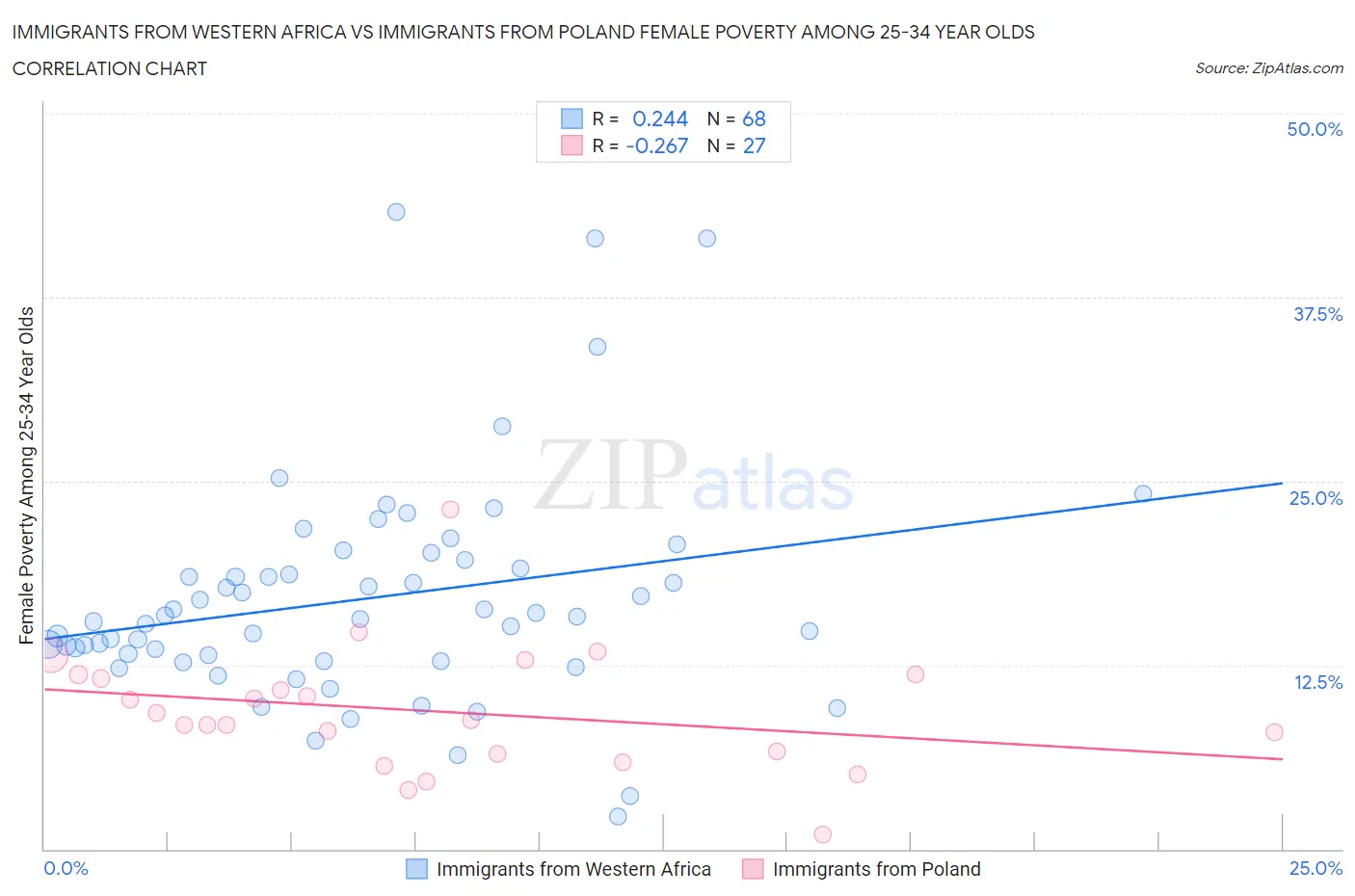 Immigrants from Western Africa vs Immigrants from Poland Female Poverty Among 25-34 Year Olds