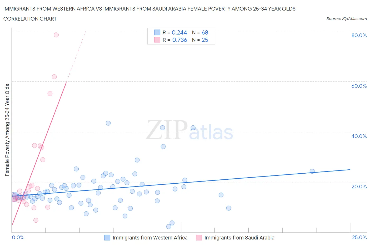 Immigrants from Western Africa vs Immigrants from Saudi Arabia Female Poverty Among 25-34 Year Olds
