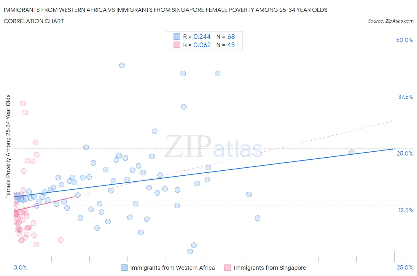 Immigrants from Western Africa vs Immigrants from Singapore Female Poverty Among 25-34 Year Olds