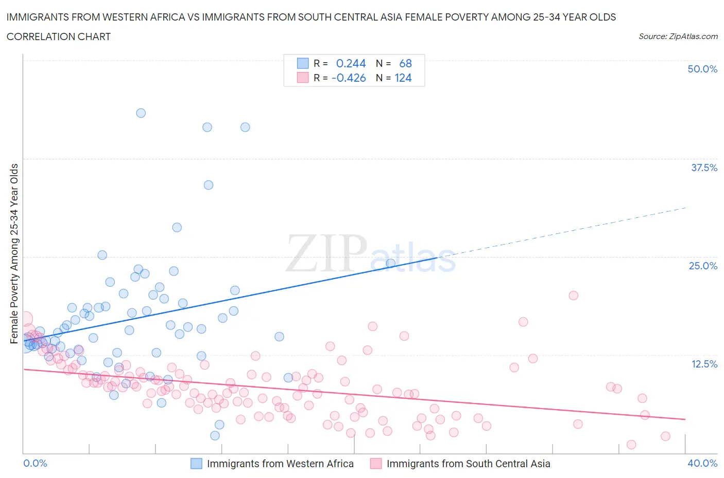 Immigrants from Western Africa vs Immigrants from South Central Asia Female Poverty Among 25-34 Year Olds