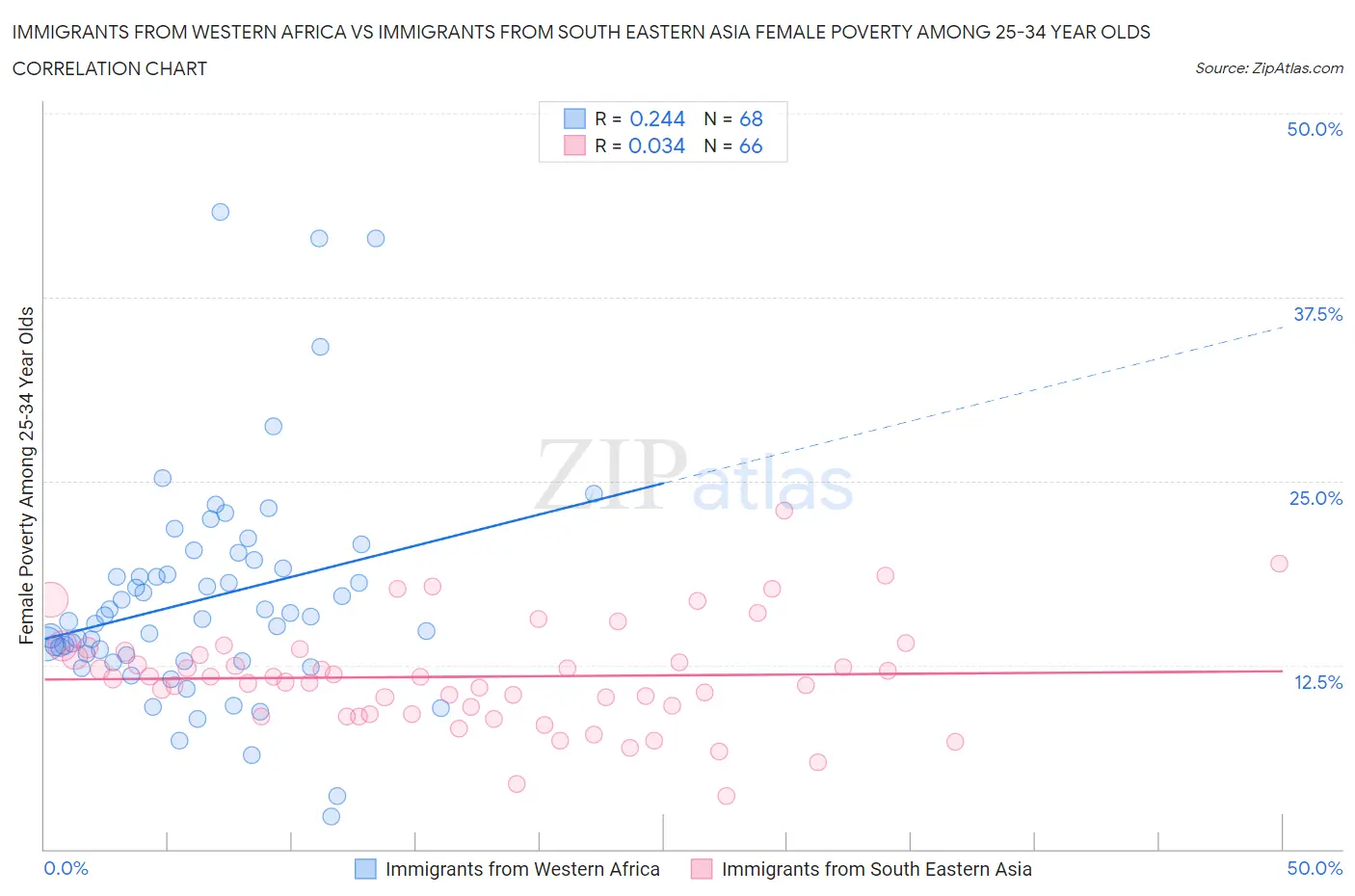 Immigrants from Western Africa vs Immigrants from South Eastern Asia Female Poverty Among 25-34 Year Olds
