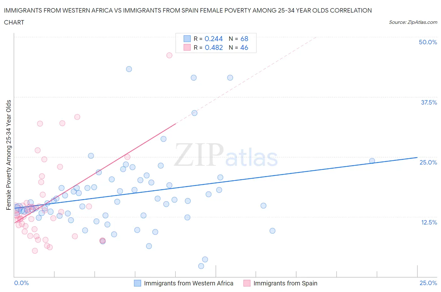 Immigrants from Western Africa vs Immigrants from Spain Female Poverty Among 25-34 Year Olds